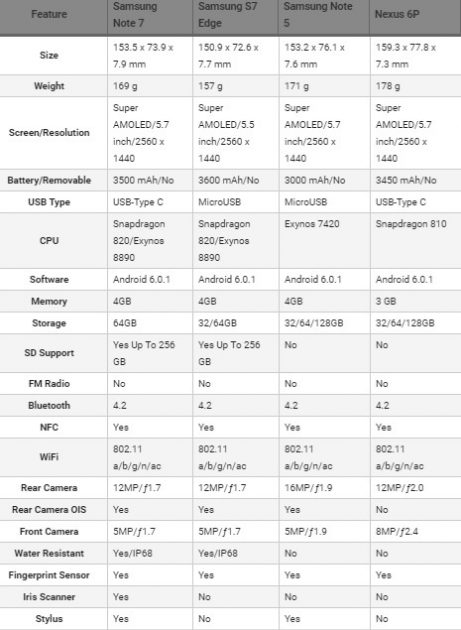 Uporedna tabela Galaxy Note 7