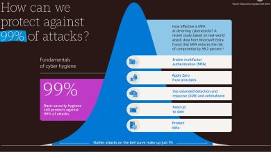 Microsoft je objavio godišnji Digital Defense izveštaj: Špijunaža podstiče globalne kibernetičke napade